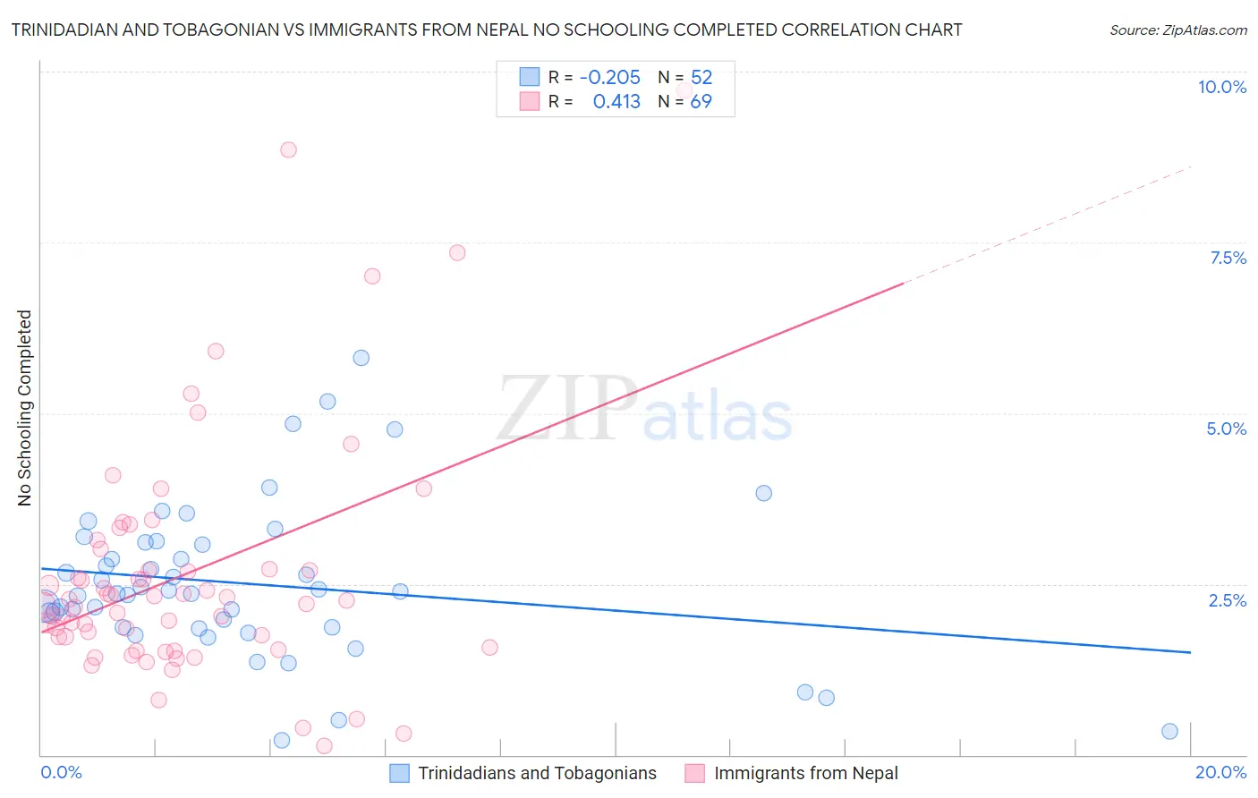 Trinidadian and Tobagonian vs Immigrants from Nepal No Schooling Completed