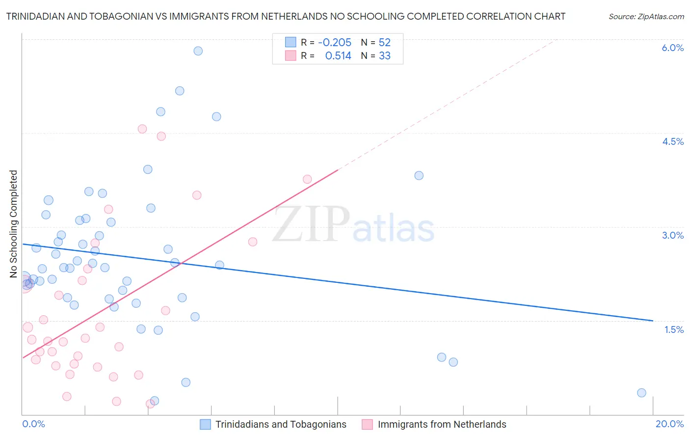 Trinidadian and Tobagonian vs Immigrants from Netherlands No Schooling Completed