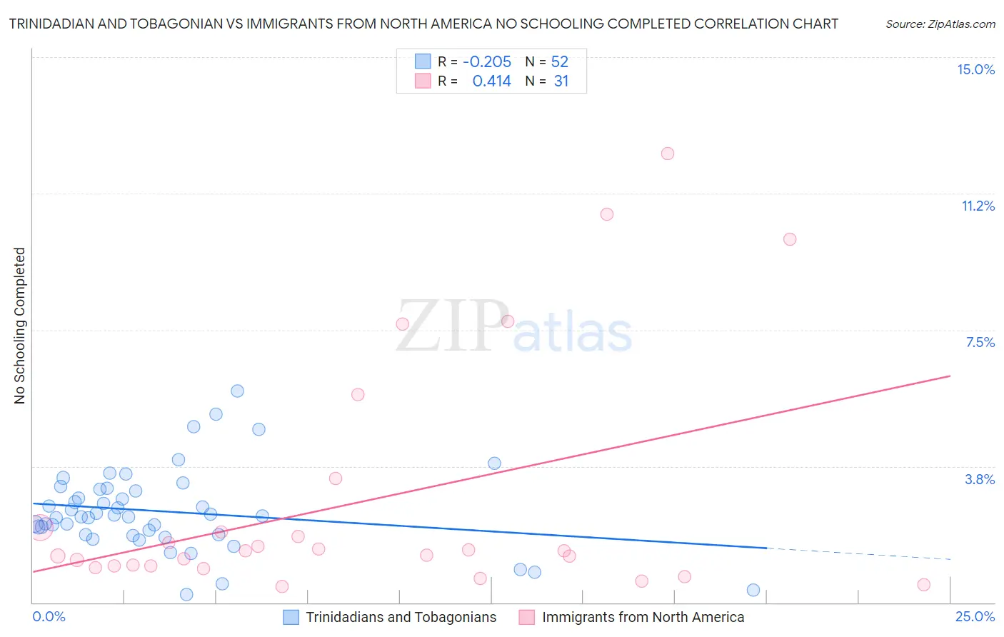 Trinidadian and Tobagonian vs Immigrants from North America No Schooling Completed