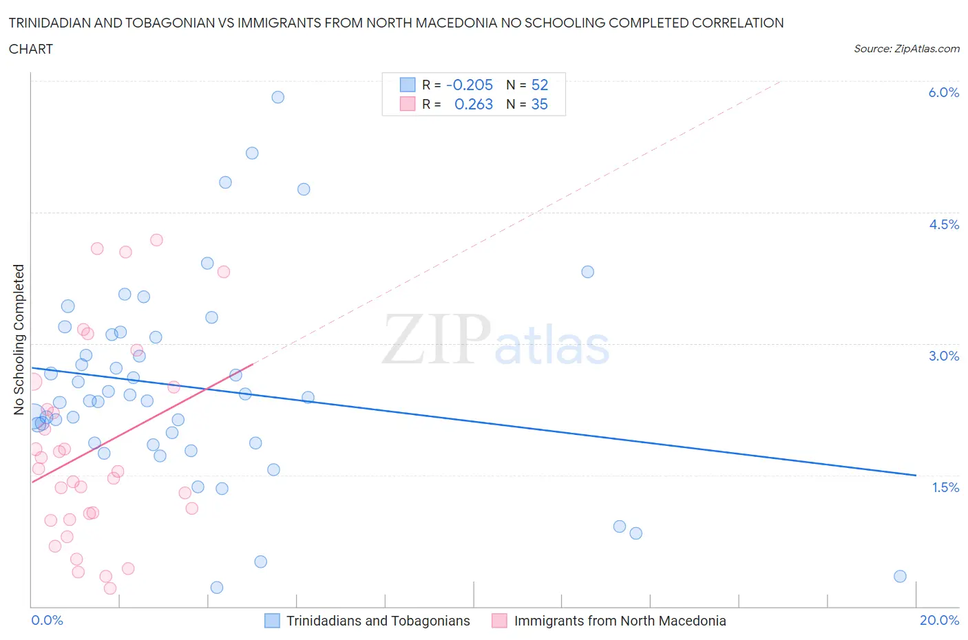 Trinidadian and Tobagonian vs Immigrants from North Macedonia No Schooling Completed