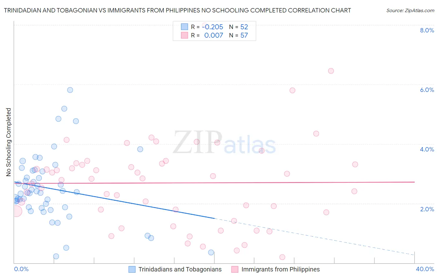 Trinidadian and Tobagonian vs Immigrants from Philippines No Schooling Completed
