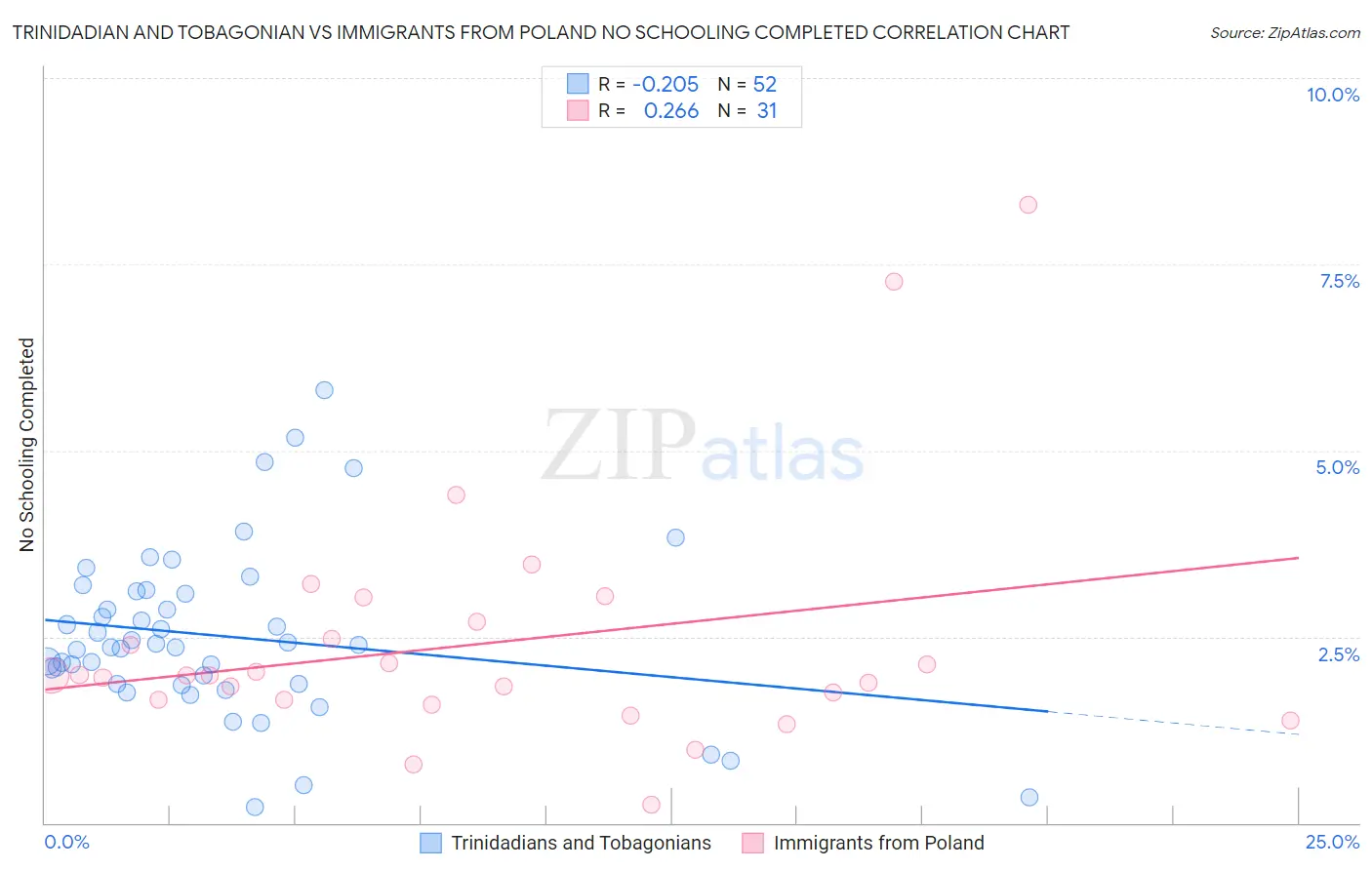 Trinidadian and Tobagonian vs Immigrants from Poland No Schooling Completed