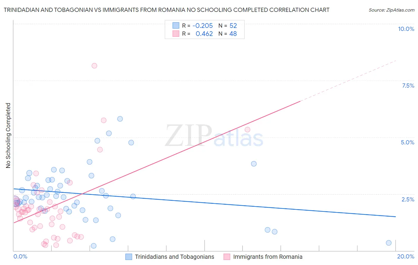 Trinidadian and Tobagonian vs Immigrants from Romania No Schooling Completed