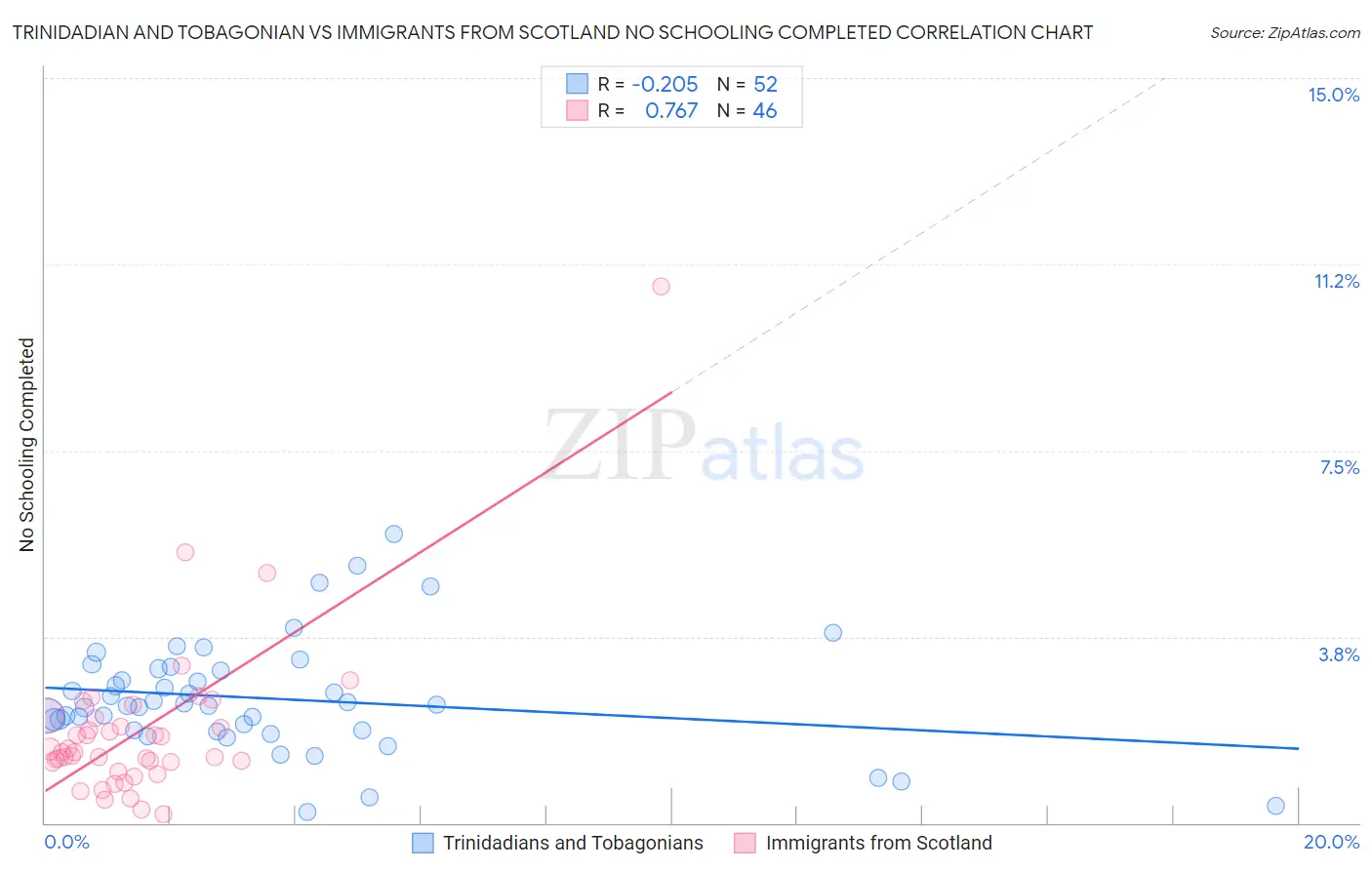 Trinidadian and Tobagonian vs Immigrants from Scotland No Schooling Completed