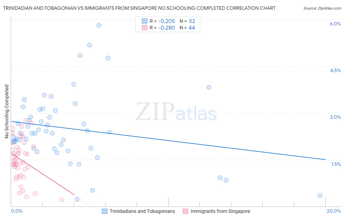 Trinidadian and Tobagonian vs Immigrants from Singapore No Schooling Completed