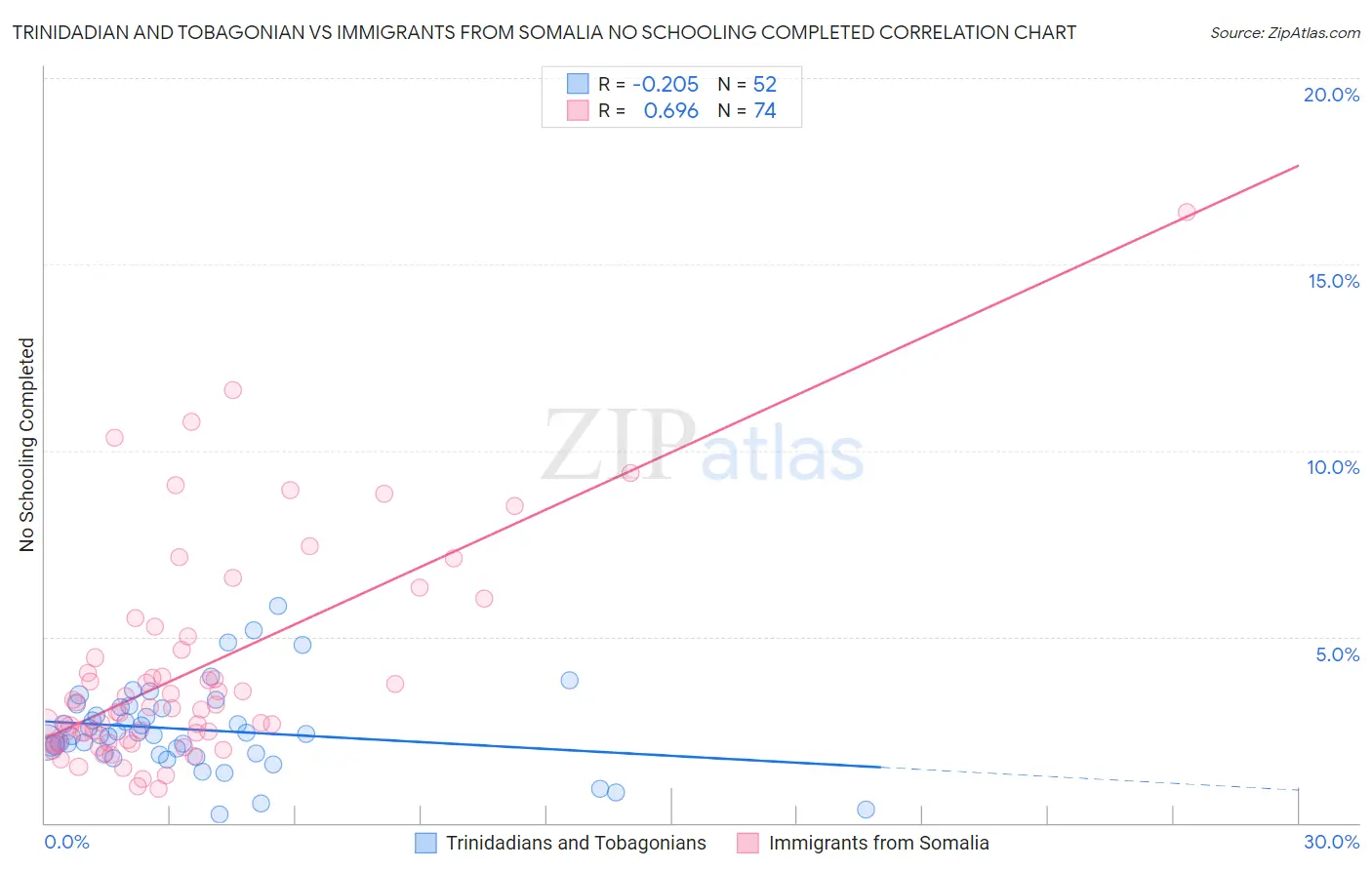 Trinidadian and Tobagonian vs Immigrants from Somalia No Schooling Completed