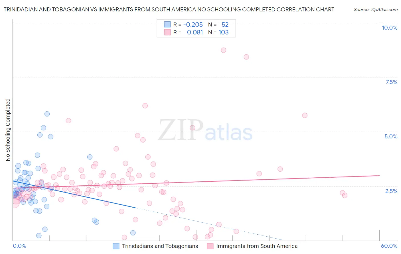 Trinidadian and Tobagonian vs Immigrants from South America No Schooling Completed