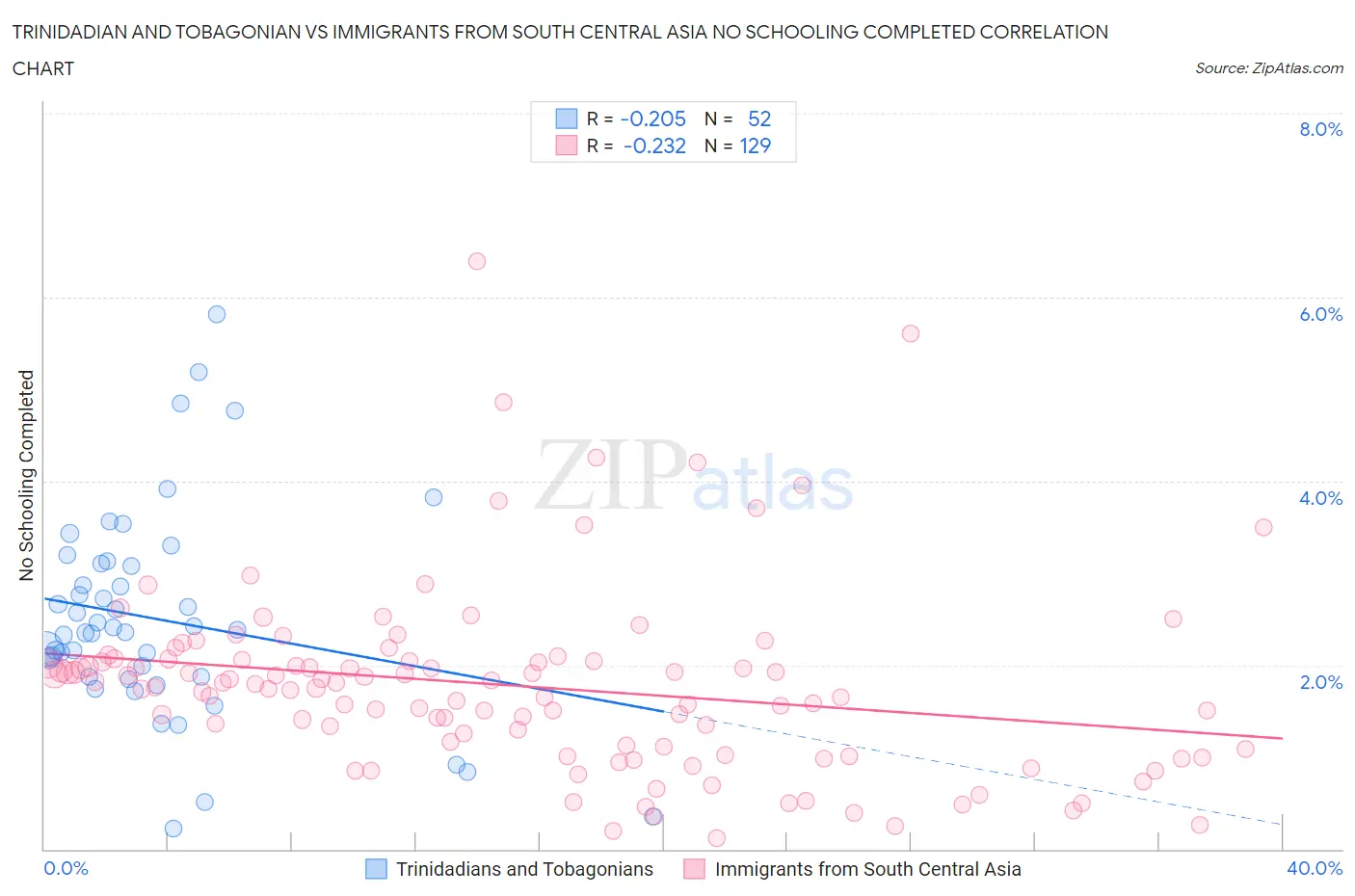 Trinidadian and Tobagonian vs Immigrants from South Central Asia No Schooling Completed
