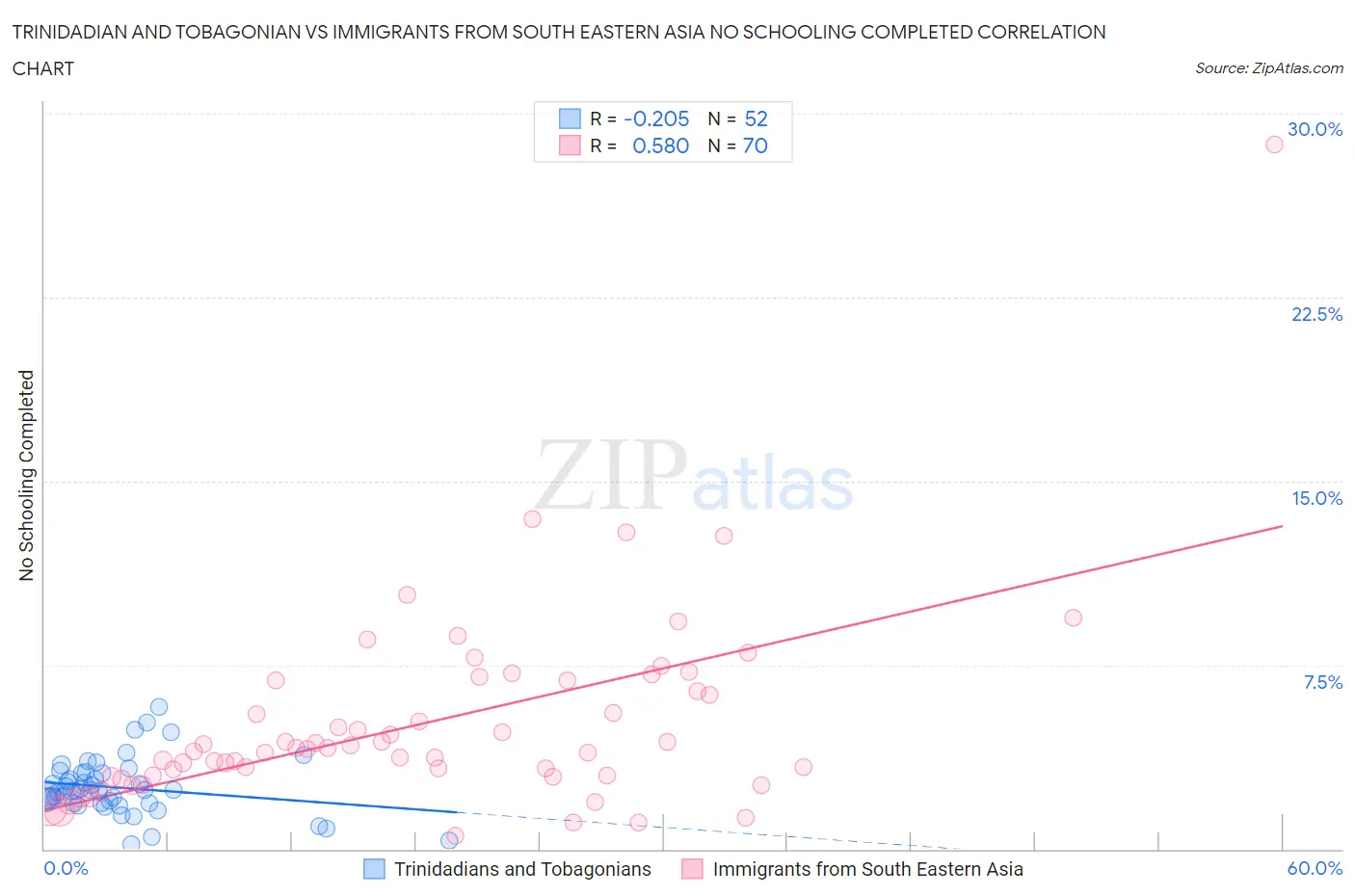 Trinidadian and Tobagonian vs Immigrants from South Eastern Asia No Schooling Completed
