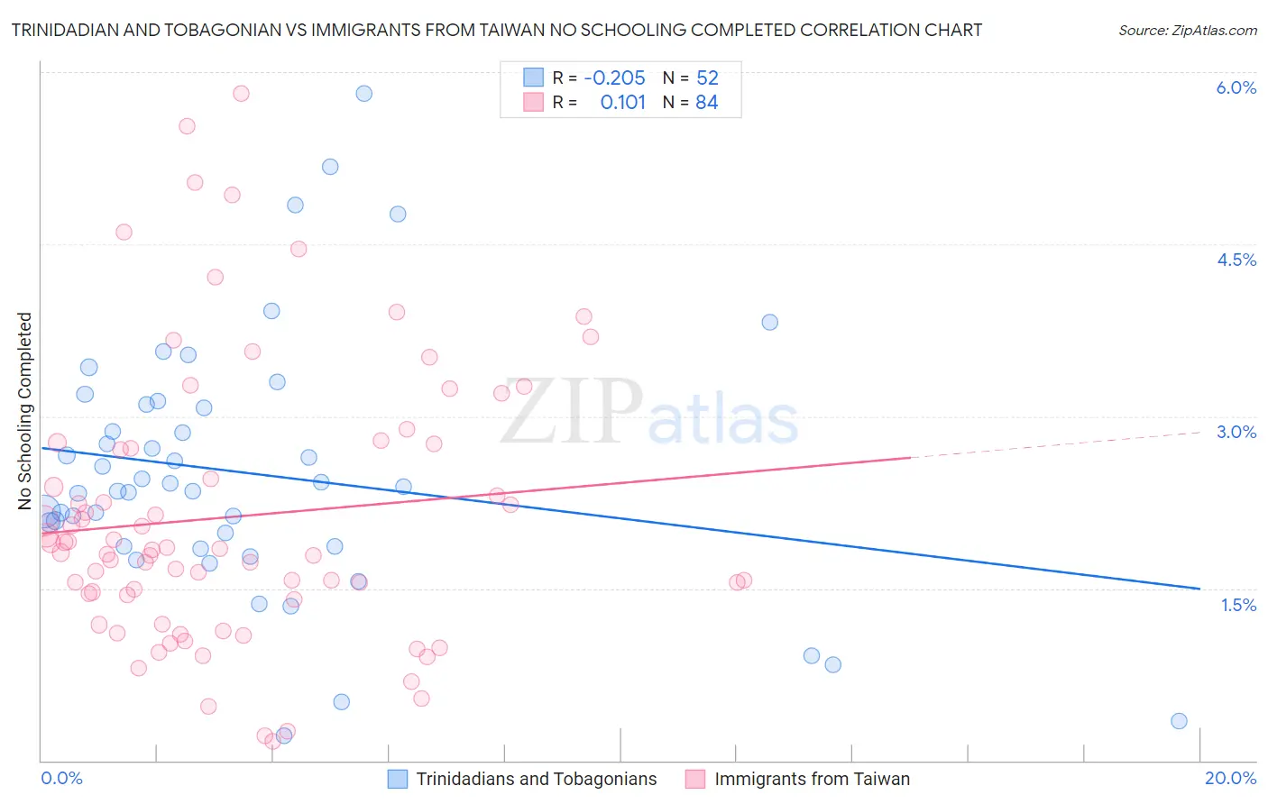 Trinidadian and Tobagonian vs Immigrants from Taiwan No Schooling Completed