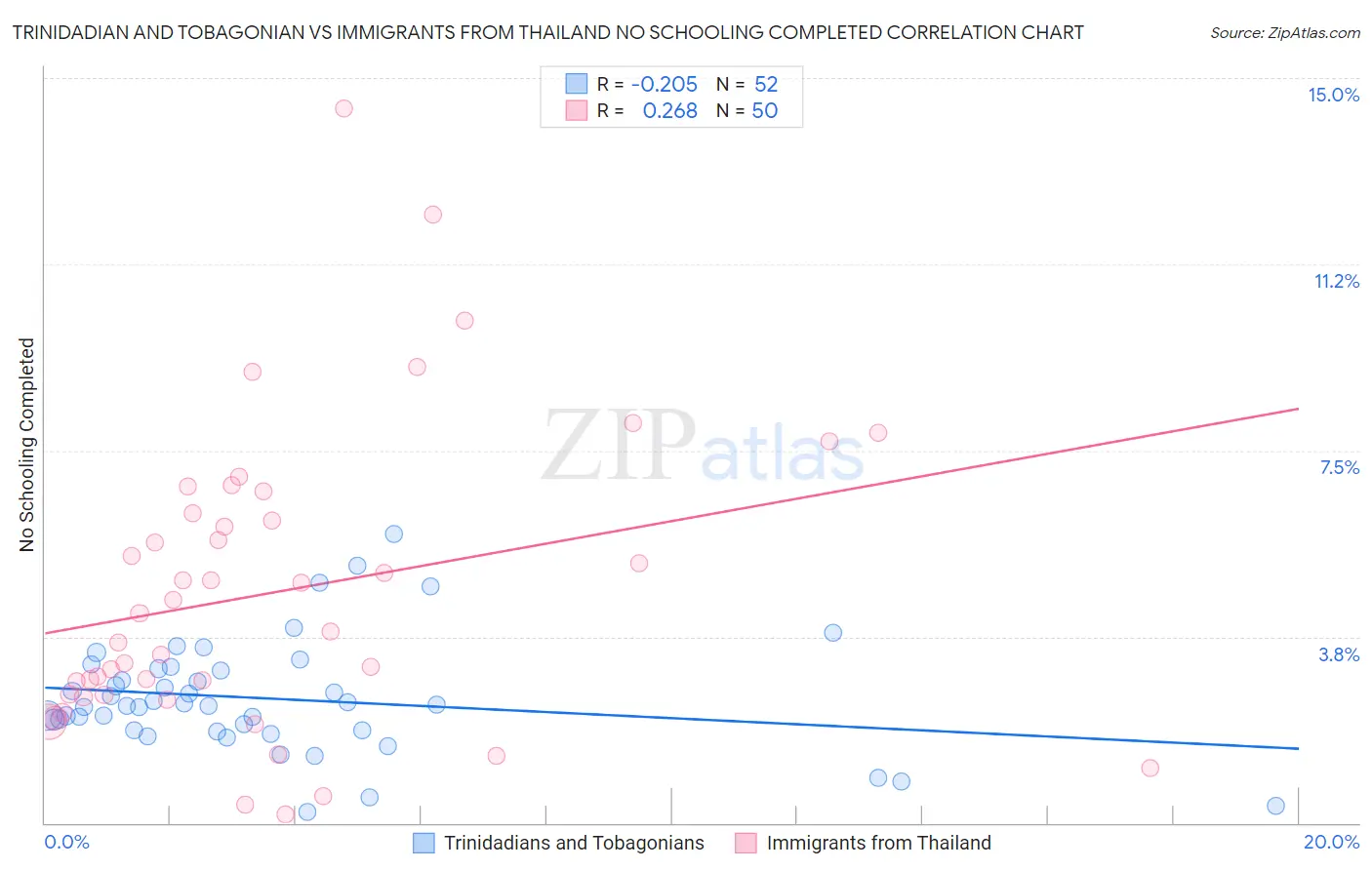 Trinidadian and Tobagonian vs Immigrants from Thailand No Schooling Completed