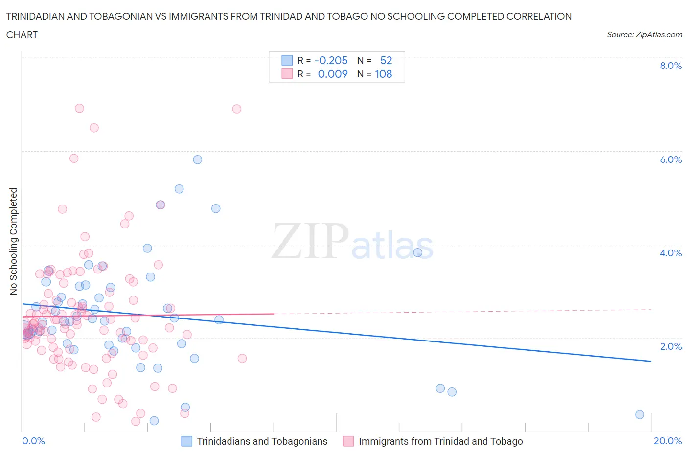 Trinidadian and Tobagonian vs Immigrants from Trinidad and Tobago No Schooling Completed