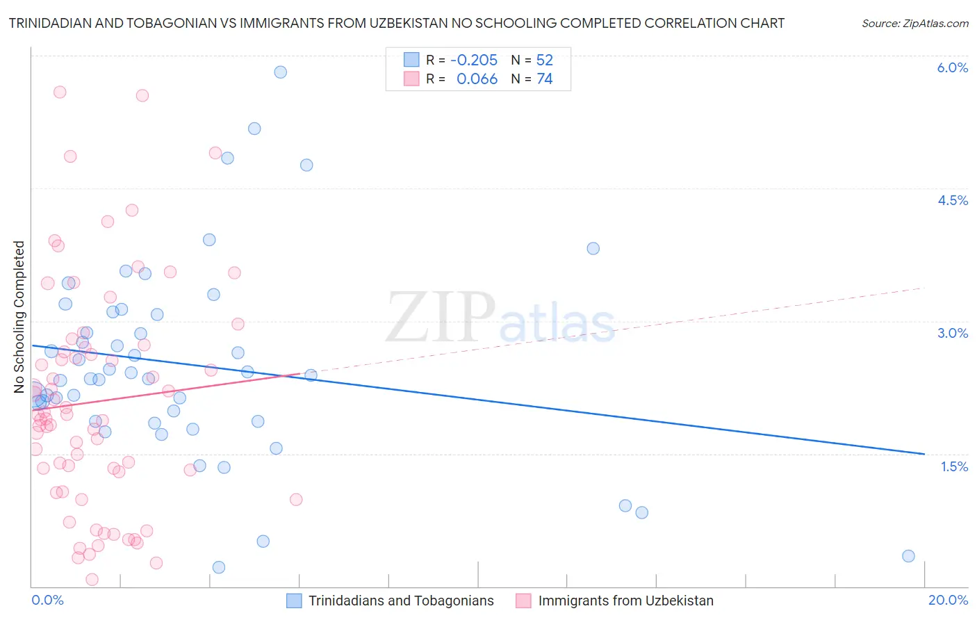 Trinidadian and Tobagonian vs Immigrants from Uzbekistan No Schooling Completed