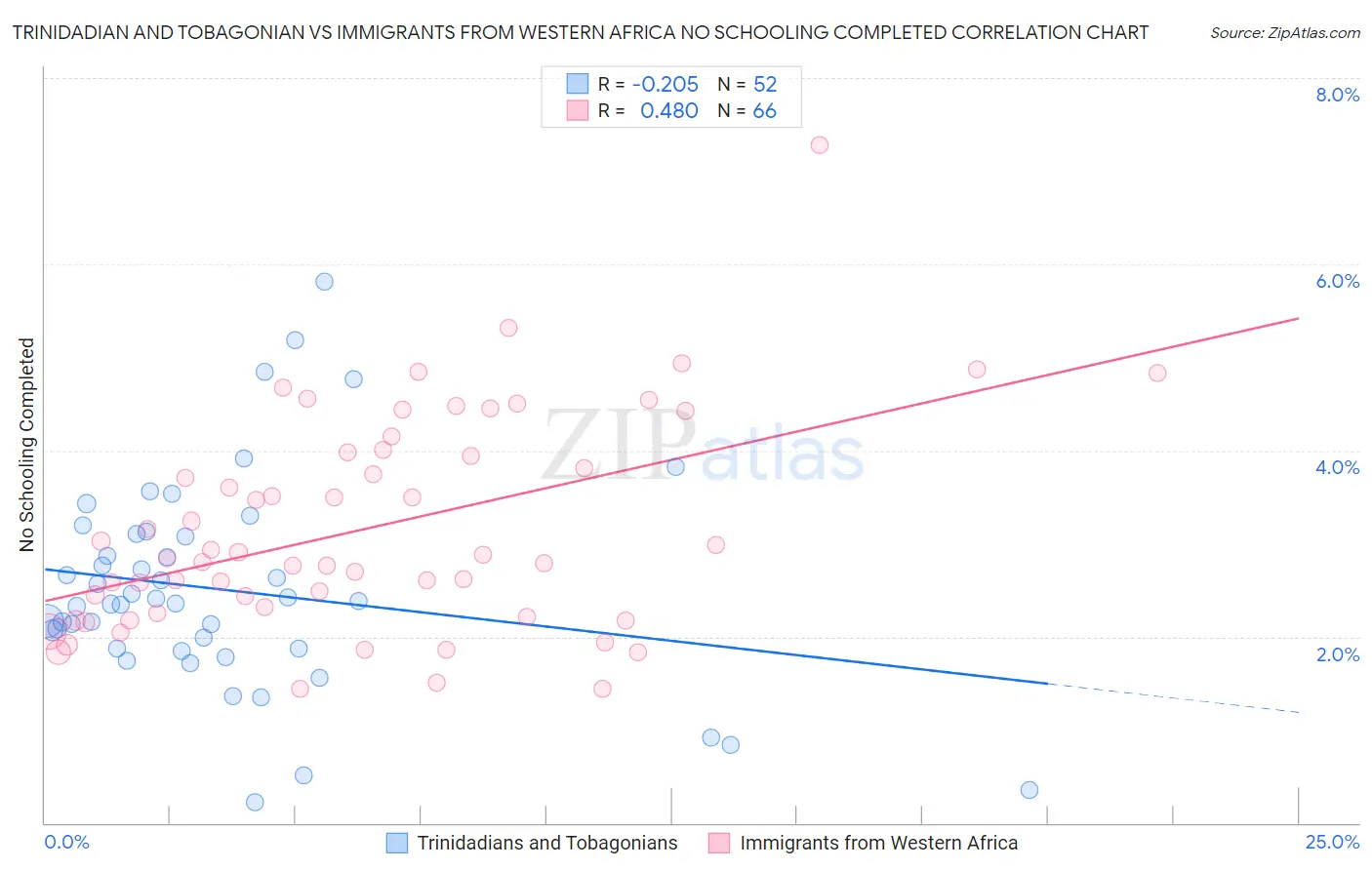 Trinidadian and Tobagonian vs Immigrants from Western Africa No Schooling Completed
