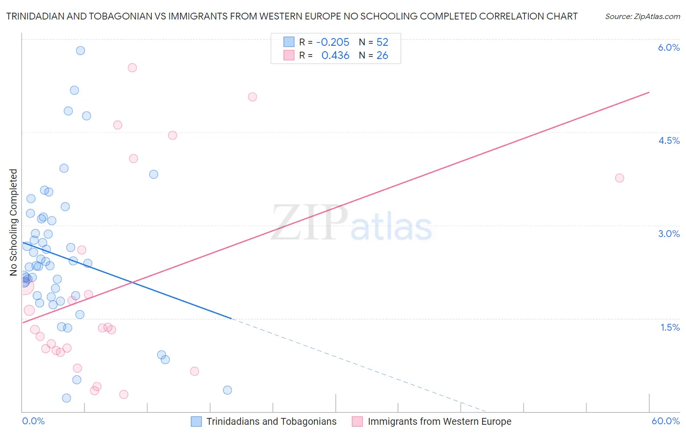 Trinidadian and Tobagonian vs Immigrants from Western Europe No Schooling Completed