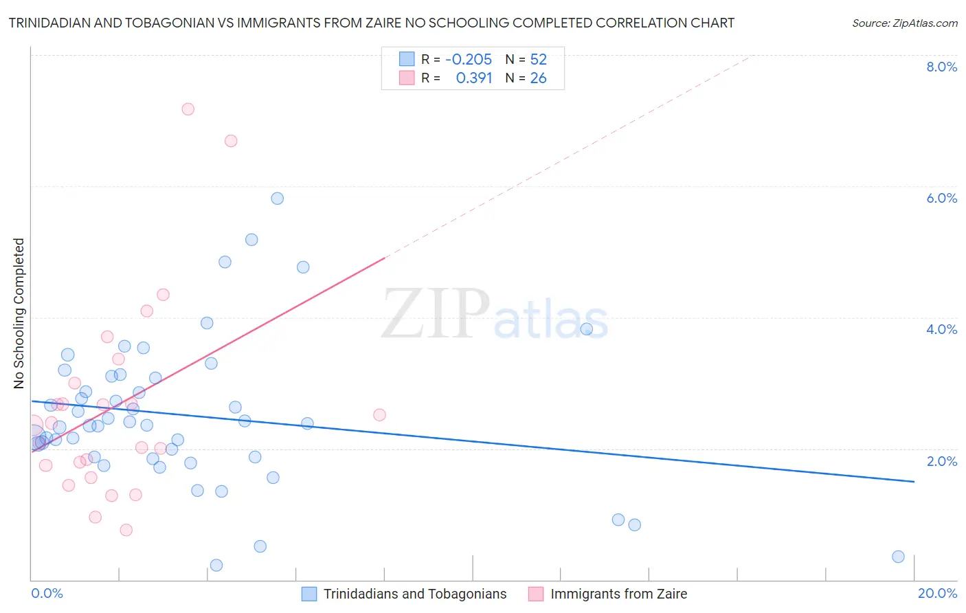 Trinidadian and Tobagonian vs Immigrants from Zaire No Schooling Completed