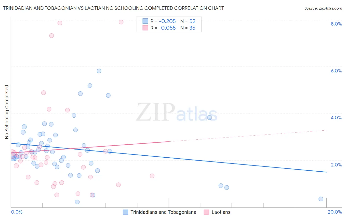 Trinidadian and Tobagonian vs Laotian No Schooling Completed