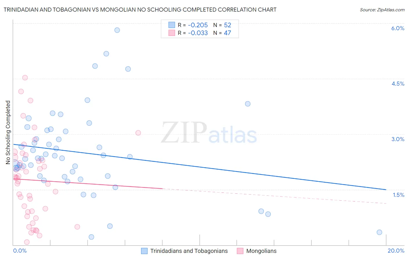 Trinidadian and Tobagonian vs Mongolian No Schooling Completed