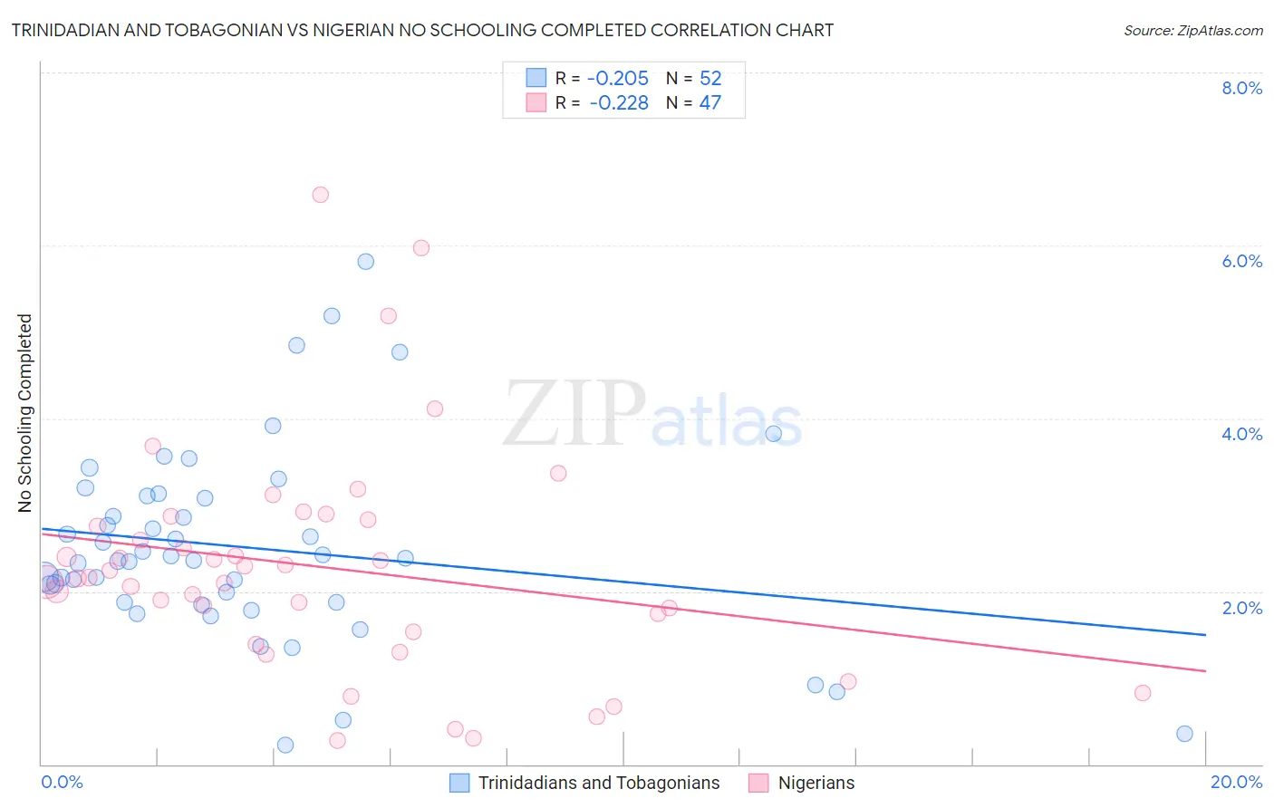 Trinidadian and Tobagonian vs Nigerian No Schooling Completed