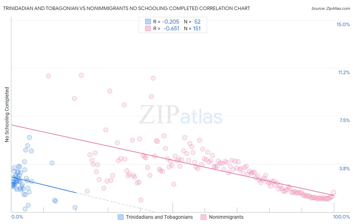 Trinidadian and Tobagonian vs Nonimmigrants No Schooling Completed