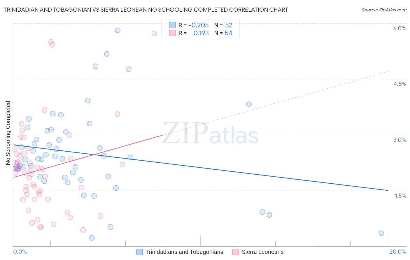 Trinidadian and Tobagonian vs Sierra Leonean No Schooling Completed