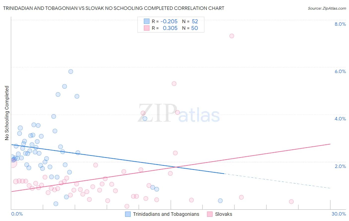 Trinidadian and Tobagonian vs Slovak No Schooling Completed