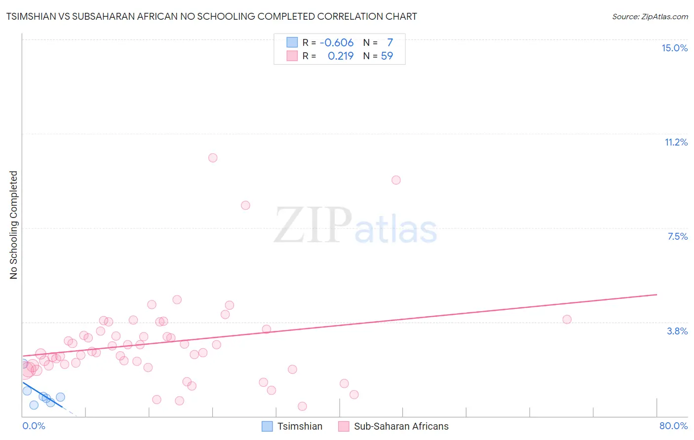 Tsimshian vs Subsaharan African No Schooling Completed