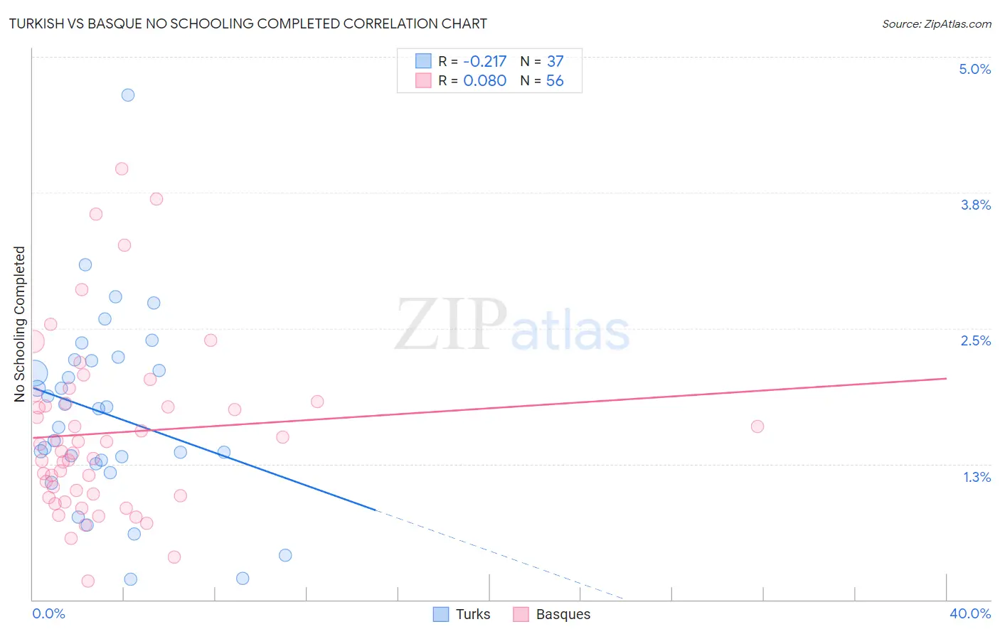 Turkish vs Basque No Schooling Completed