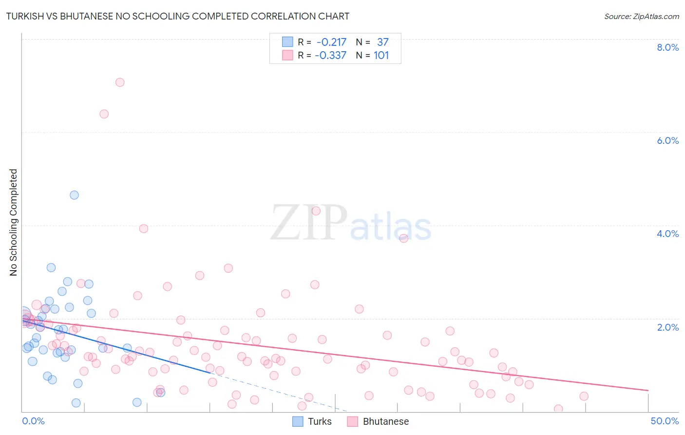 Turkish vs Bhutanese No Schooling Completed