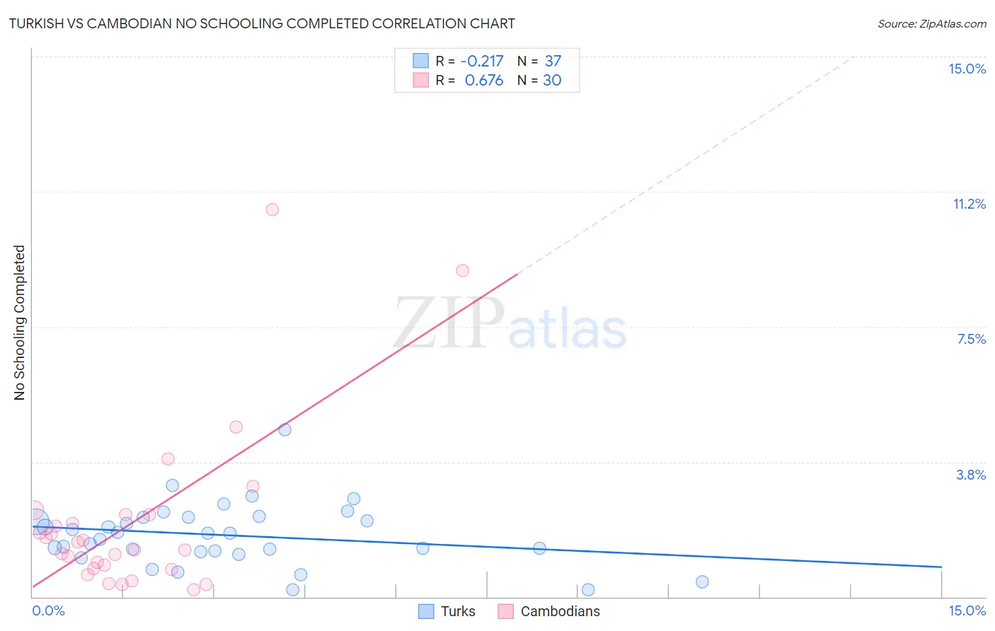 Turkish vs Cambodian No Schooling Completed