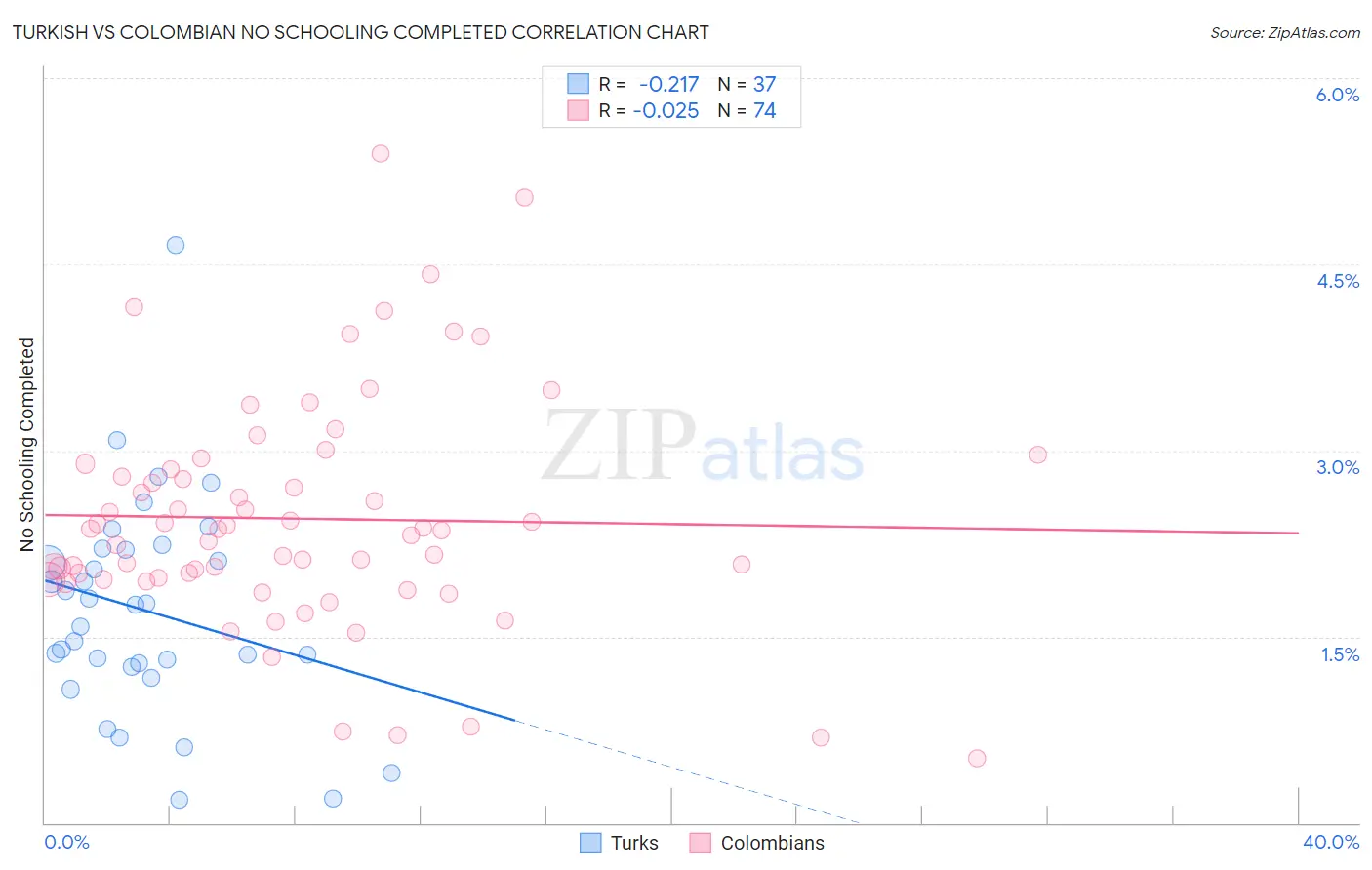 Turkish vs Colombian No Schooling Completed