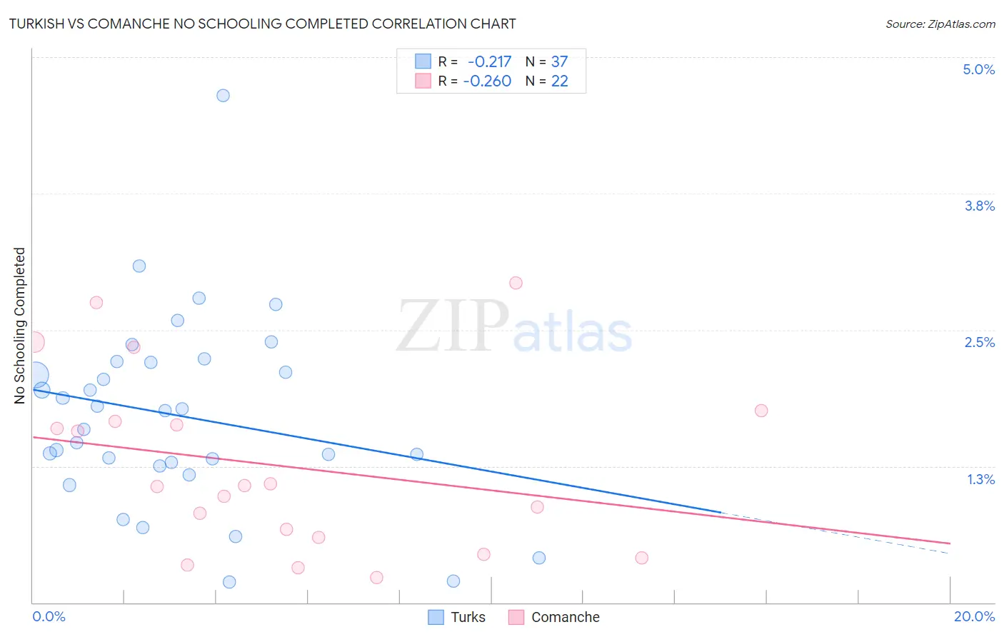 Turkish vs Comanche No Schooling Completed