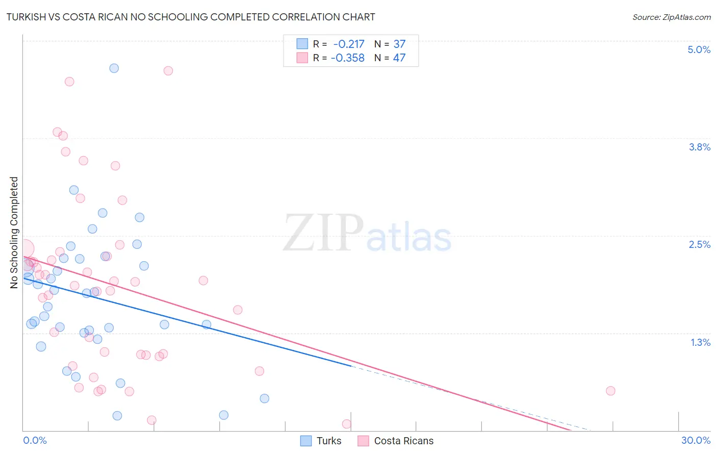 Turkish vs Costa Rican No Schooling Completed
