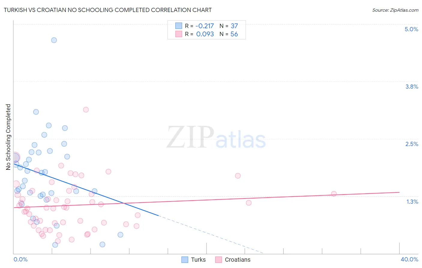 Turkish vs Croatian No Schooling Completed