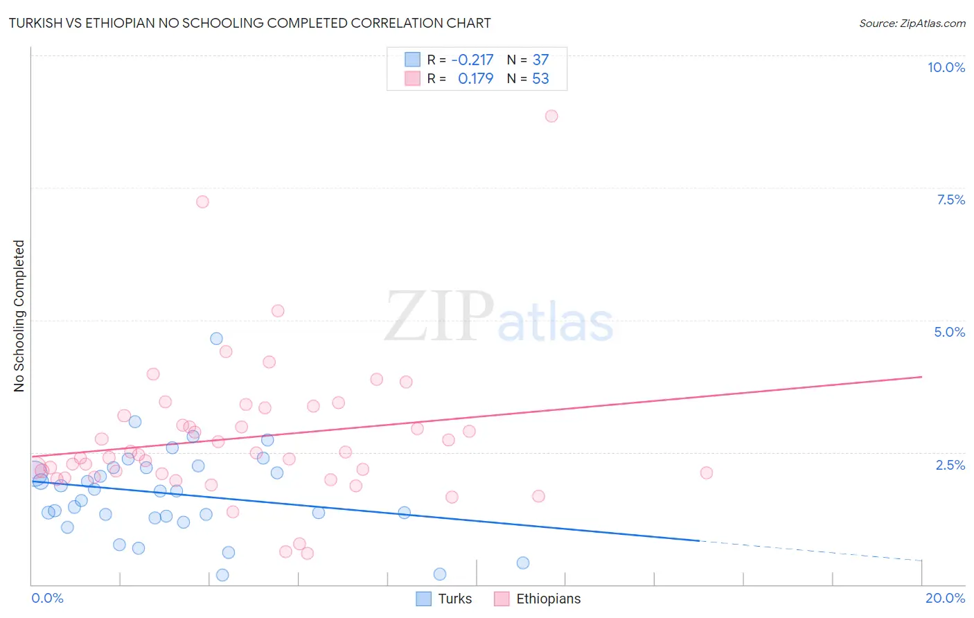 Turkish vs Ethiopian No Schooling Completed