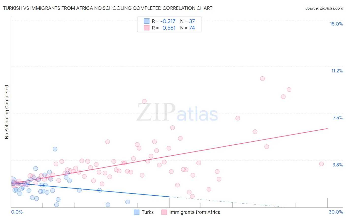 Turkish vs Immigrants from Africa No Schooling Completed