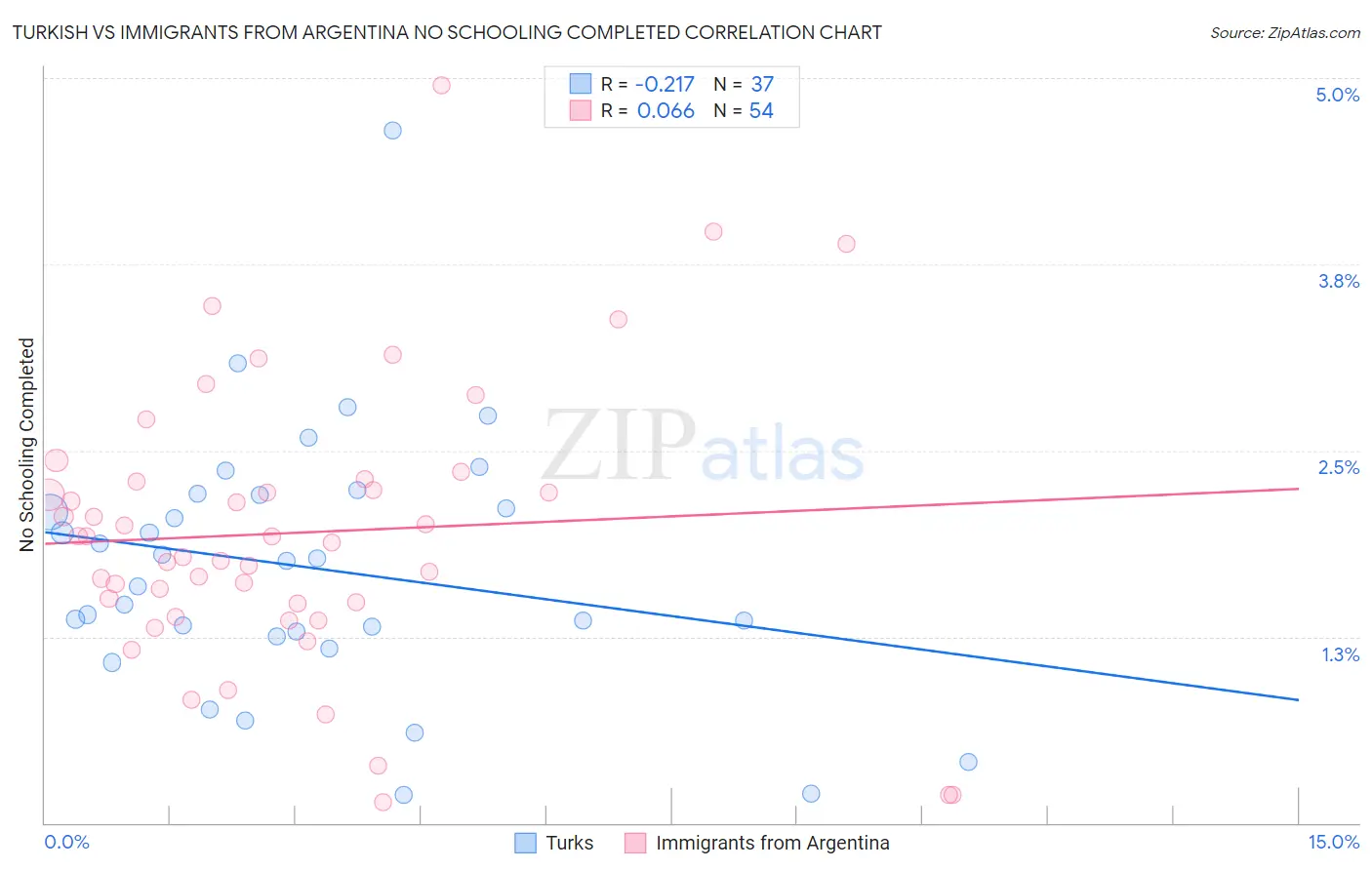 Turkish vs Immigrants from Argentina No Schooling Completed