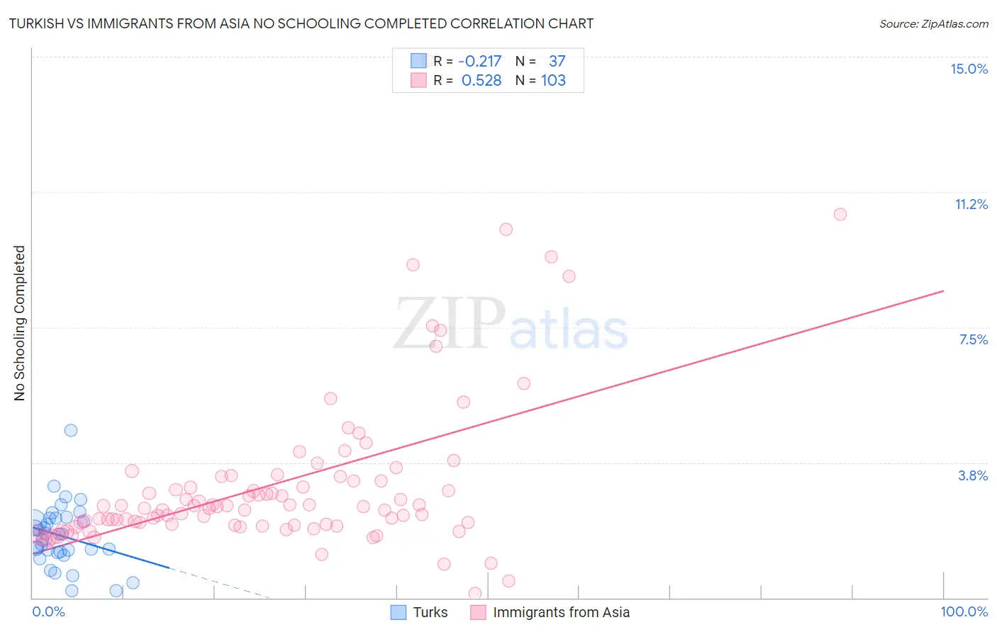 Turkish vs Immigrants from Asia No Schooling Completed