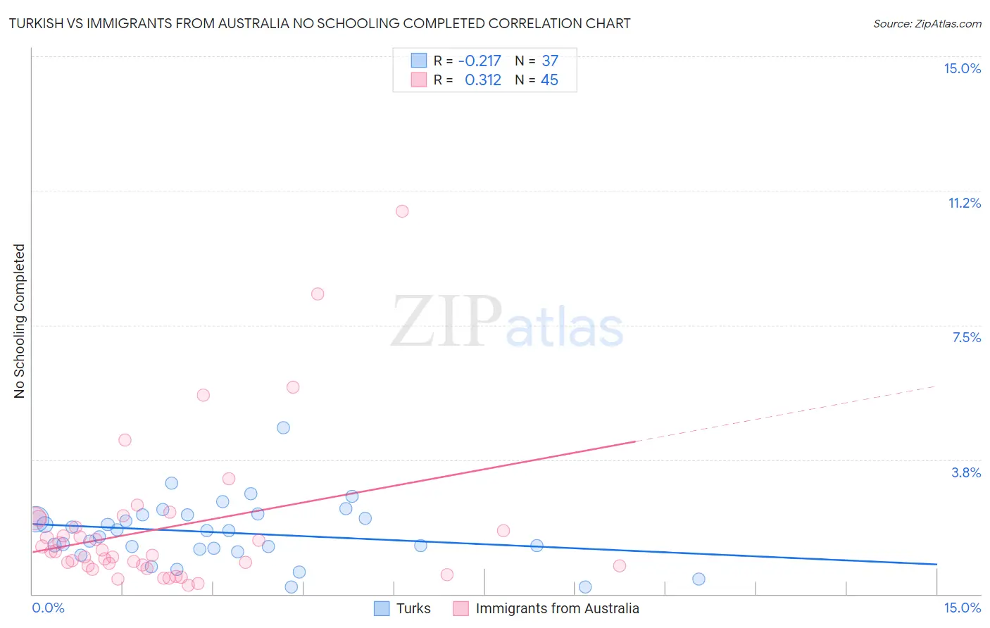 Turkish vs Immigrants from Australia No Schooling Completed