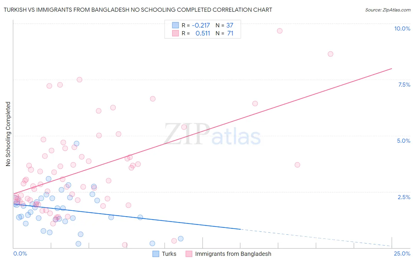 Turkish vs Immigrants from Bangladesh No Schooling Completed