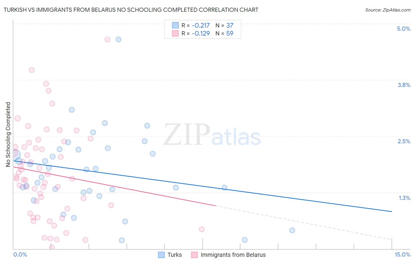 Turkish vs Immigrants from Belarus No Schooling Completed