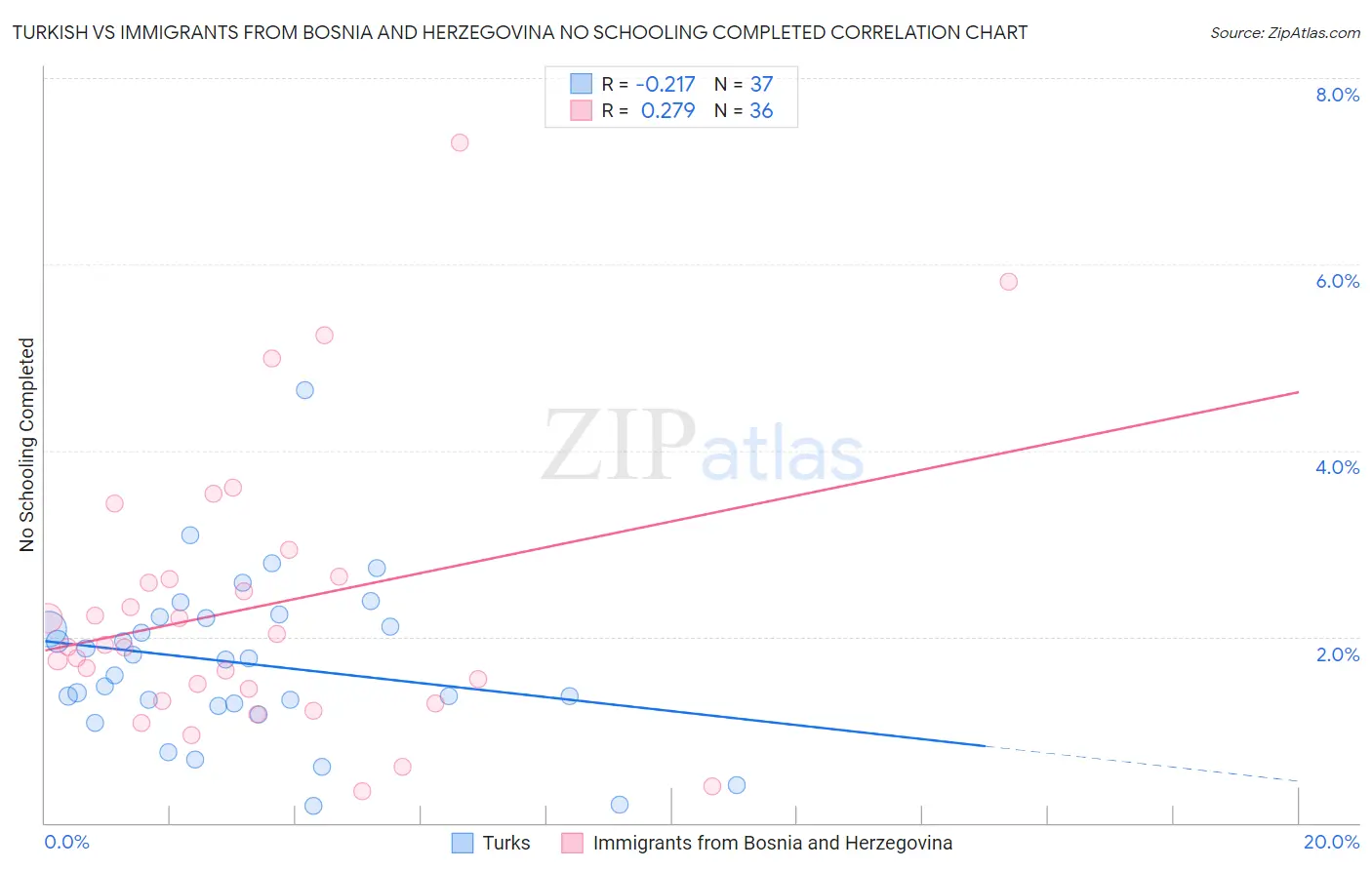 Turkish vs Immigrants from Bosnia and Herzegovina No Schooling Completed