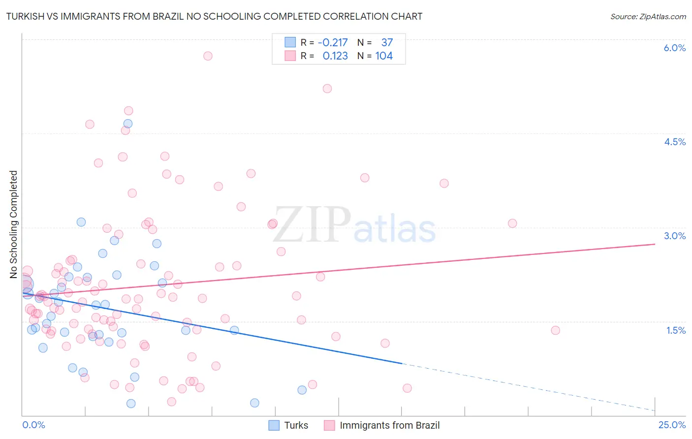 Turkish vs Immigrants from Brazil No Schooling Completed