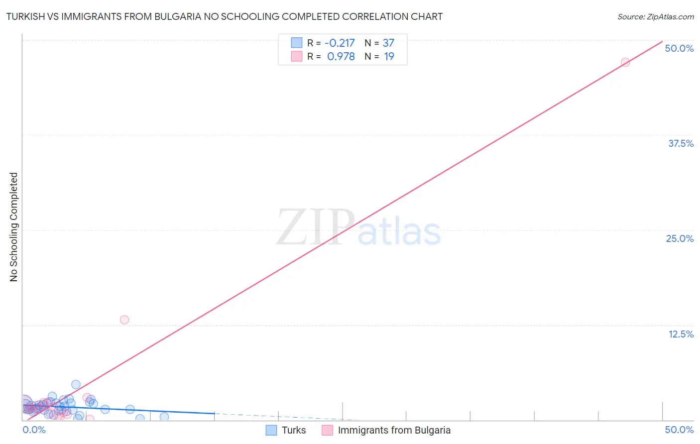 Turkish vs Immigrants from Bulgaria No Schooling Completed