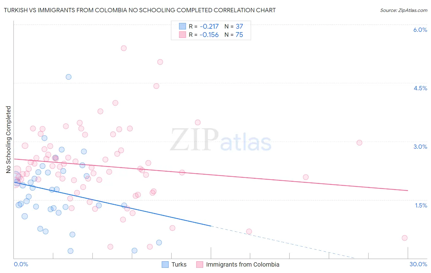 Turkish vs Immigrants from Colombia No Schooling Completed