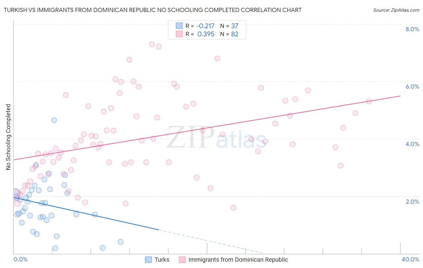 Turkish vs Immigrants from Dominican Republic No Schooling Completed