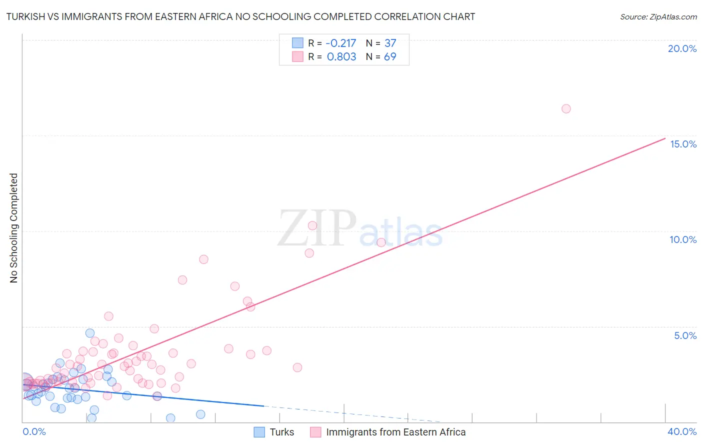 Turkish vs Immigrants from Eastern Africa No Schooling Completed