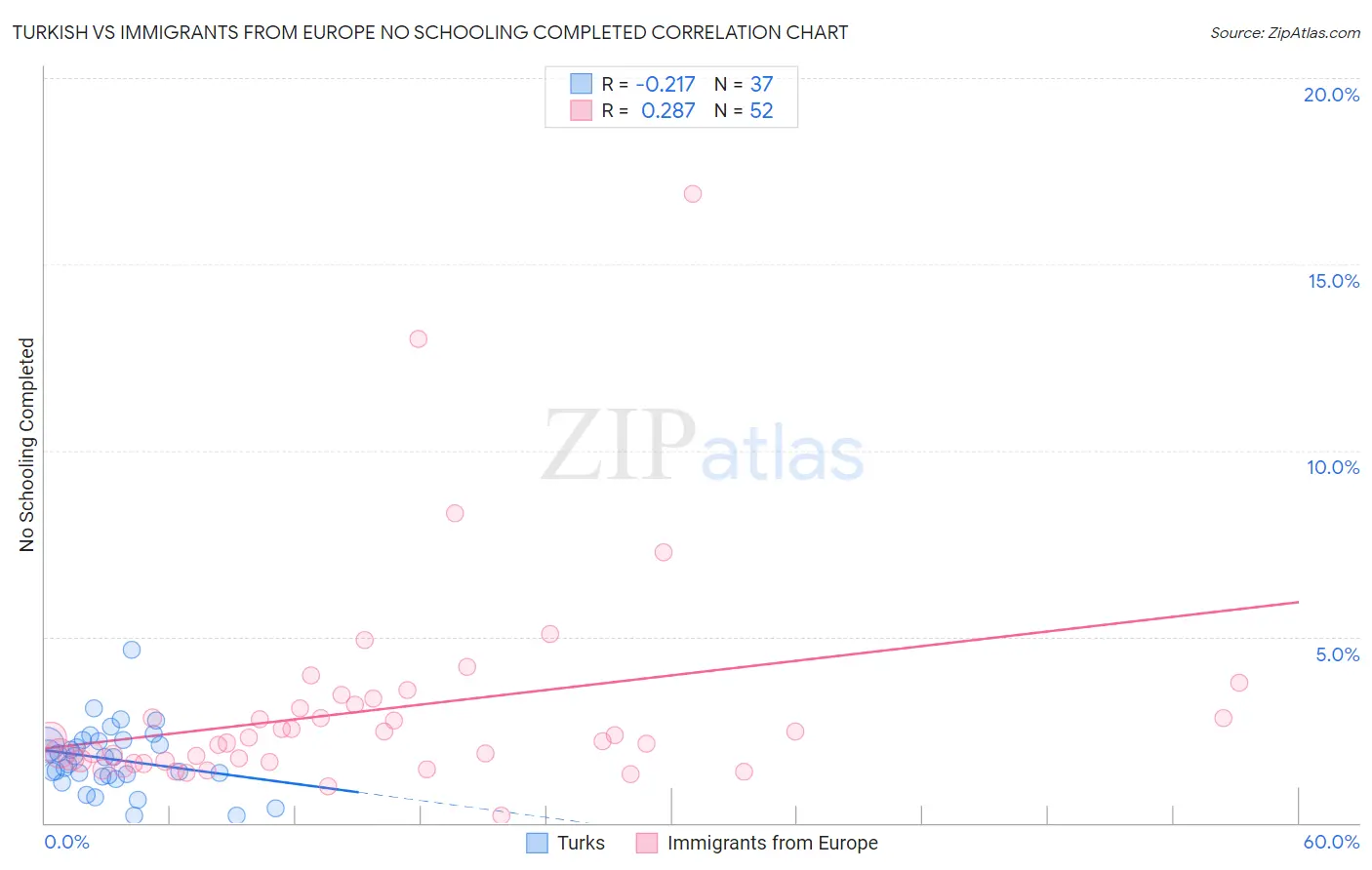 Turkish vs Immigrants from Europe No Schooling Completed