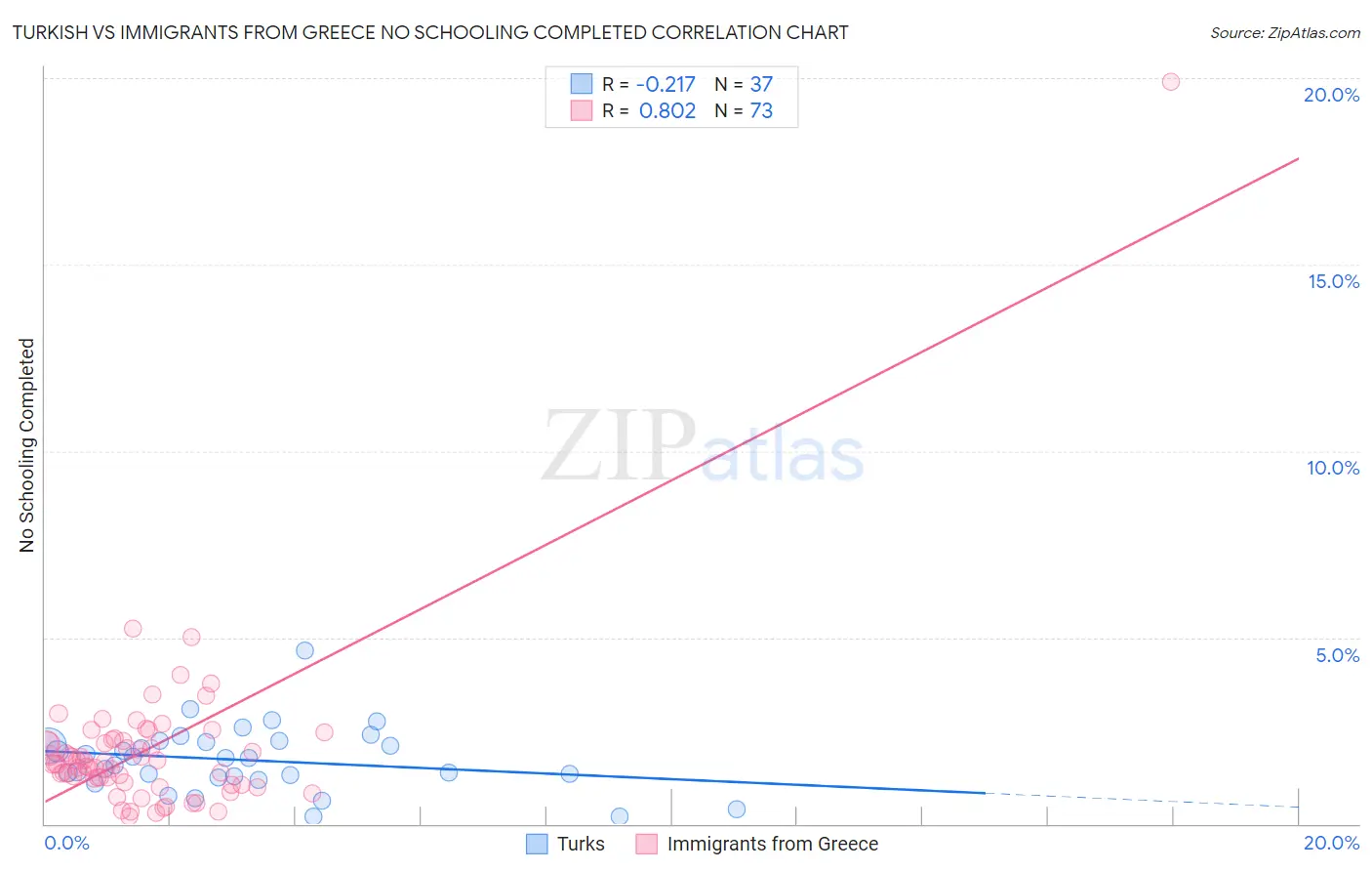 Turkish vs Immigrants from Greece No Schooling Completed