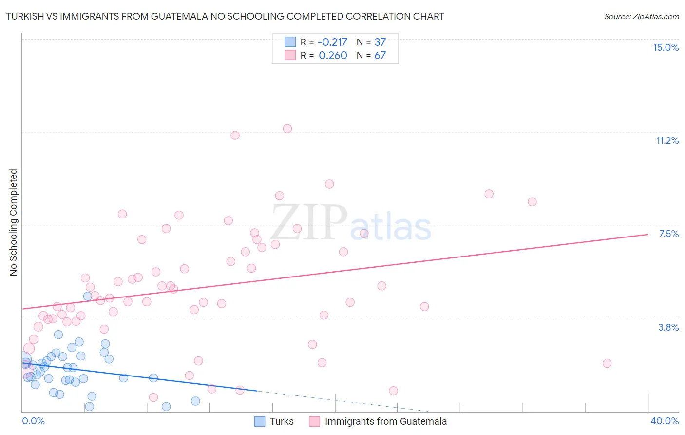 Turkish vs Immigrants from Guatemala No Schooling Completed